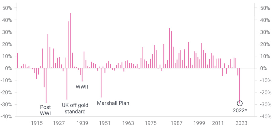 Chart of World Govt Bond GDP-weighted Return Index (YoY%)