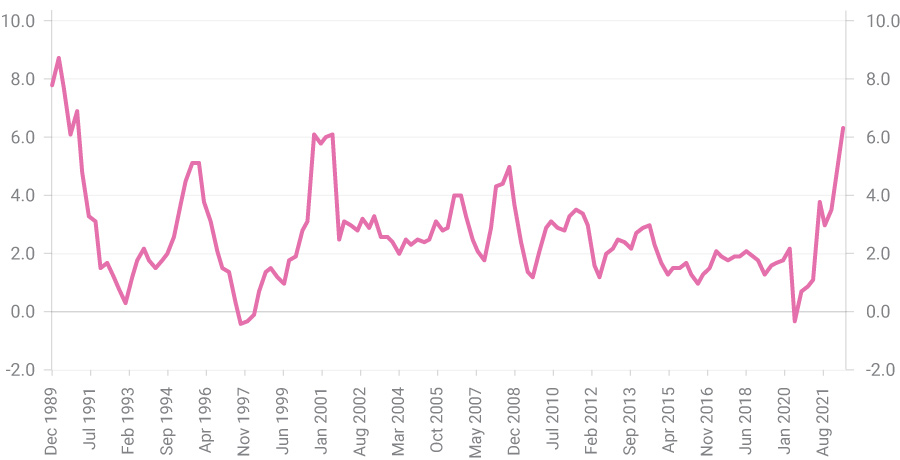 Chart of Australia - Annual Inflation Rate