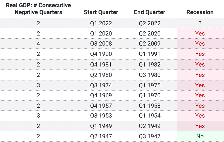 Table of US Real GDP: Consecutive Quarters of Negative Growth