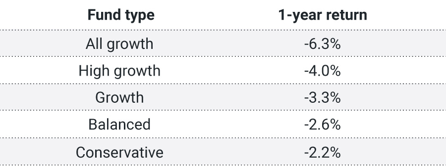 Table of Superannuation funds – median returns over 1 year to end June 2022