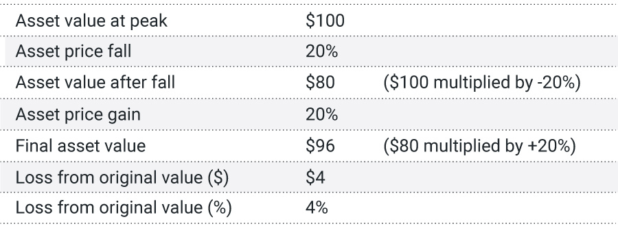 Table of asset loss and break even point.