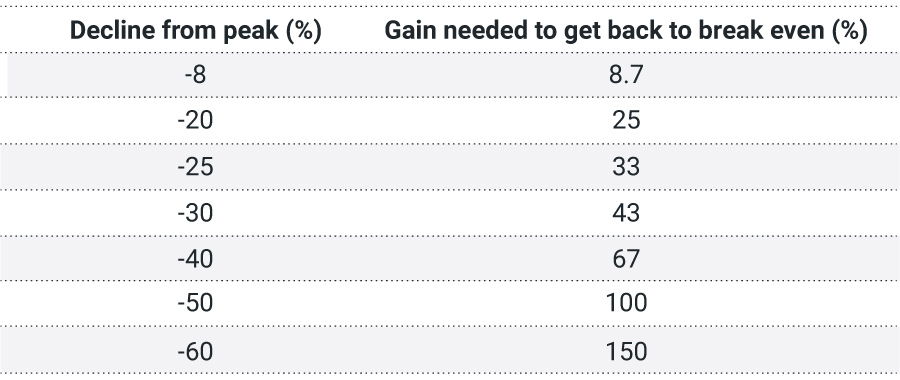 Table of increases after declines to break even.