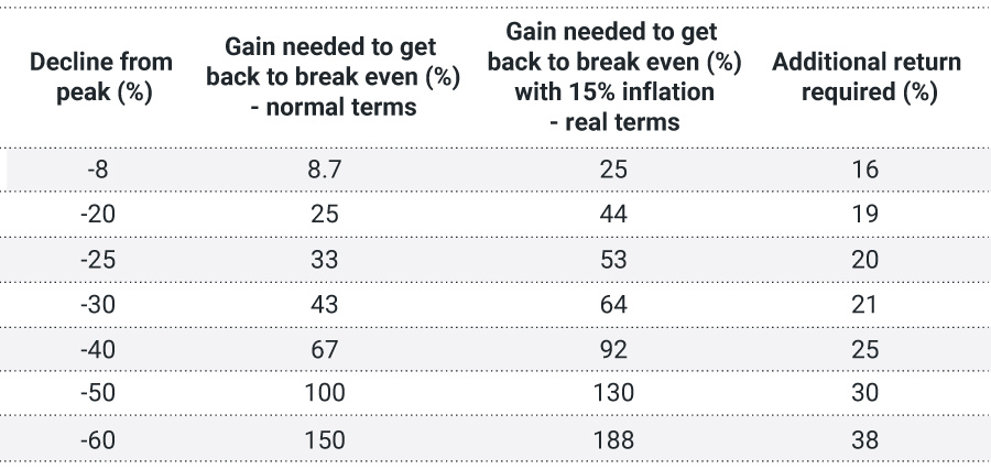 Table of break even points with inflation factored in.