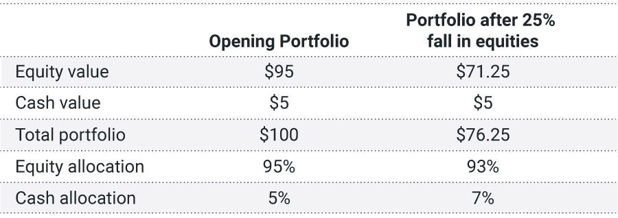 The table below, which assumes a starting portfolio balance of $100