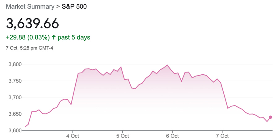 Chart of S&P 500