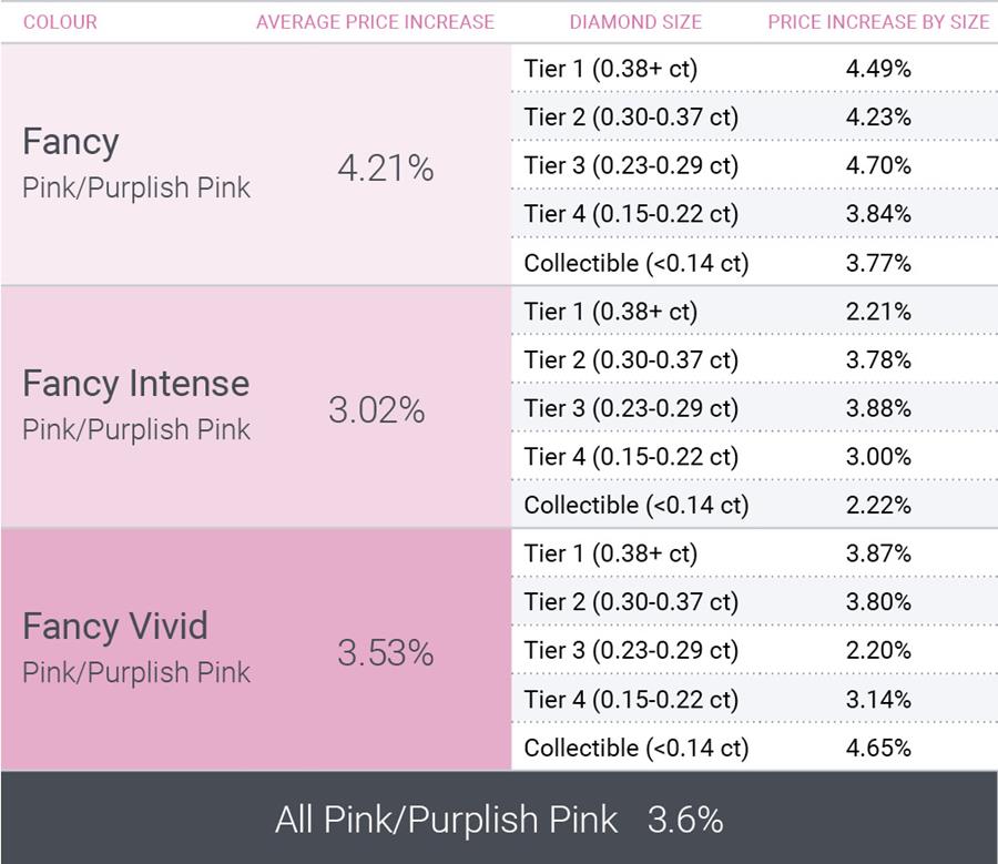 Pink diamond index results