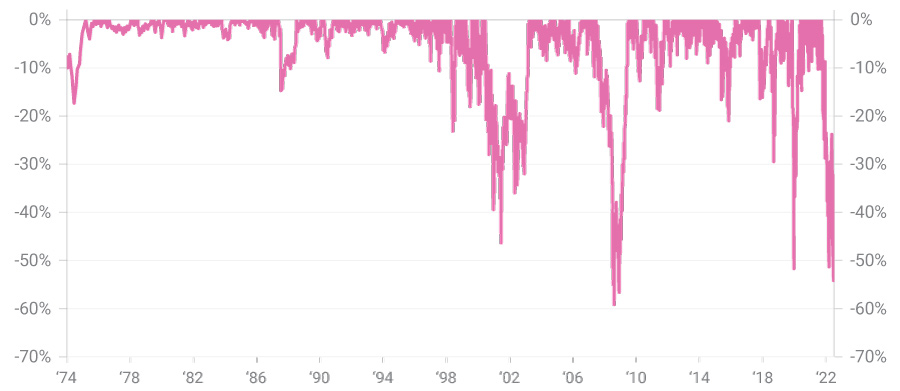Chart of 1-year drawdown of the total market cap of US equities + US Treasuries as a % of US GDP 