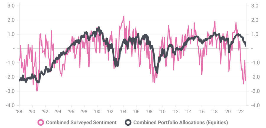 Chart of Portfolio allocations vs surveyed sentiment