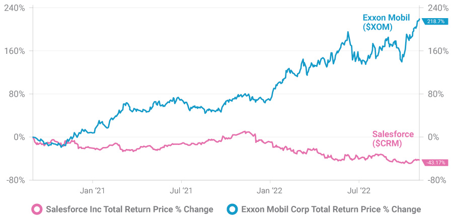 Chart of total returns since Exxon was removed from the Dow and Salesforce was added on 31 August, 2020.
