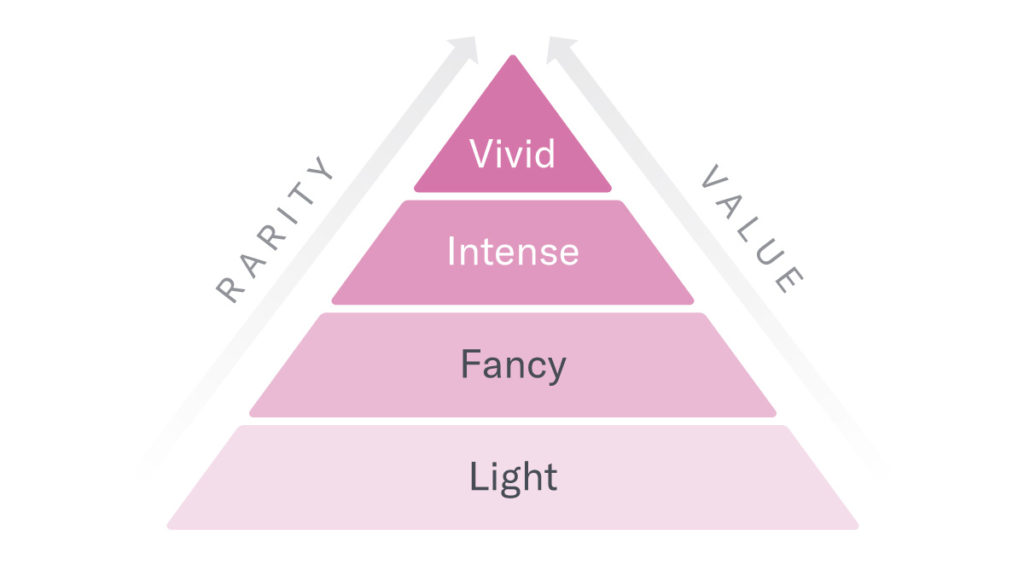 Level of diamond colour from light to vivid.