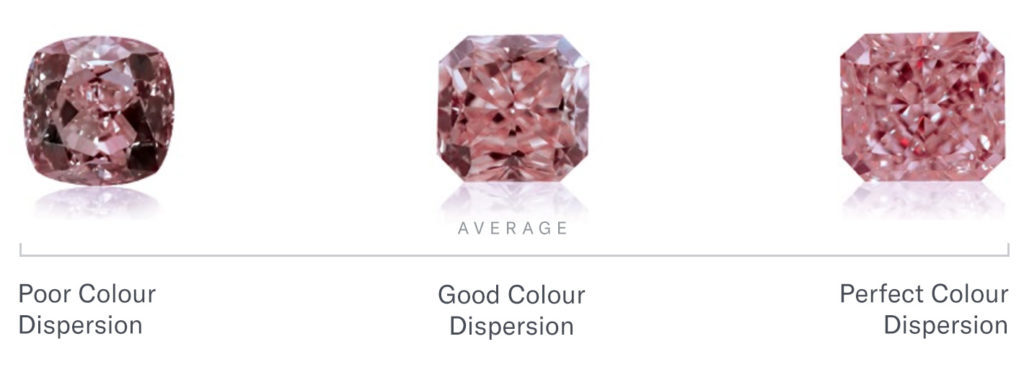 Pink diamonds a scale of colour dispersion, lift poorest on the left and perfect on the right.