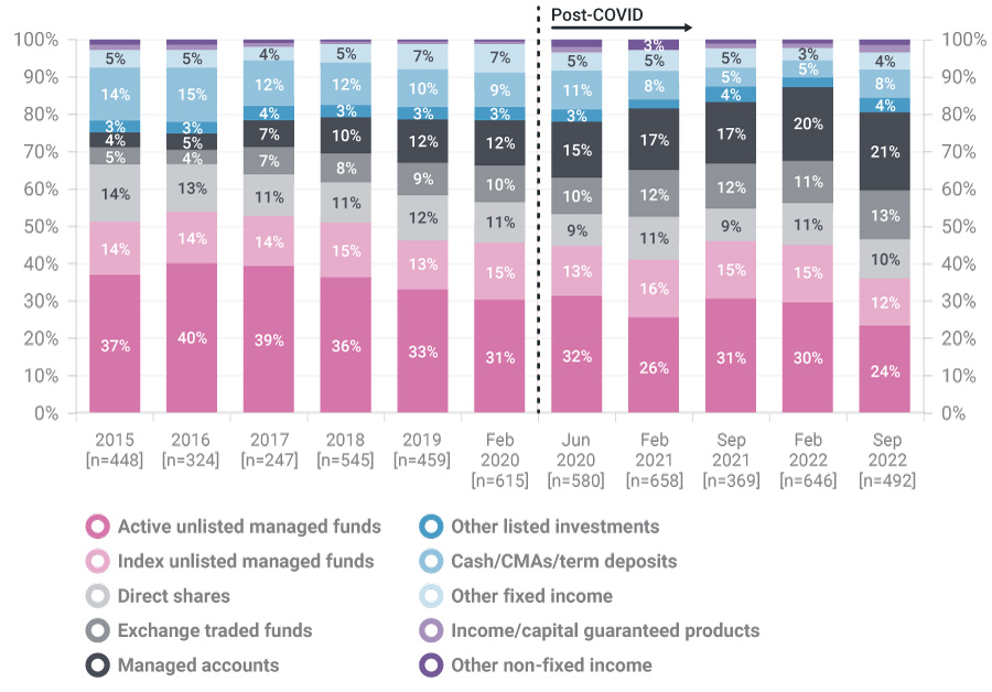 A chart titled "Trend: Allocation of new client inflows" with in formation in response to the following question: "In the last year, roughly what proportion of the new client inflows you advised on went into each category? Averages among financial advisers".