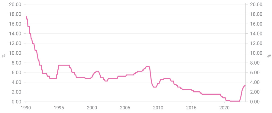 Graph of the Cash Rate Target