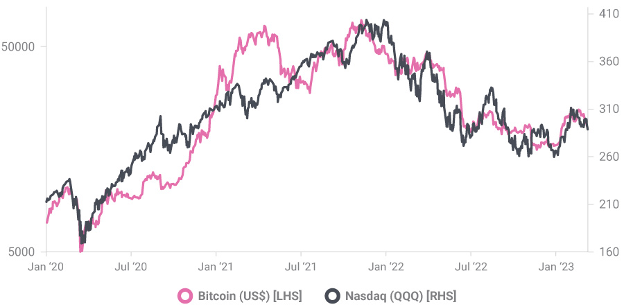 A graph labeled "Same Trade: Bitcoin vs Nasdaq"