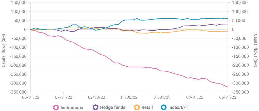 A graph showing cumulative capital flows
