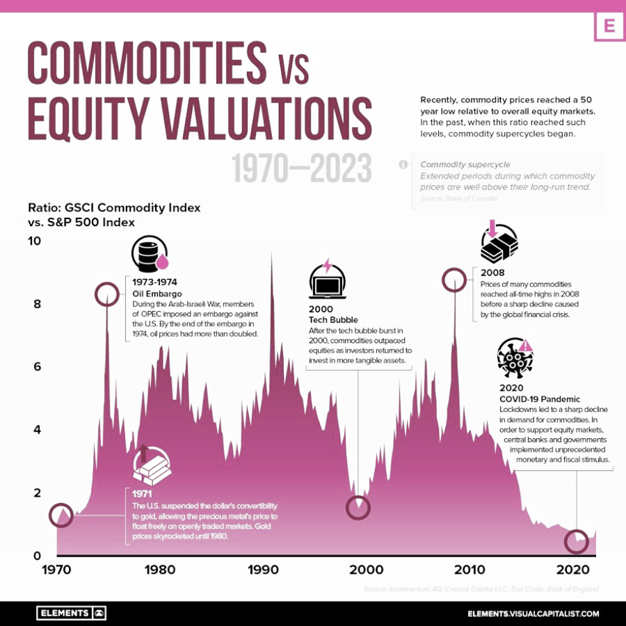 Infographic showing commodities vs equity valuations