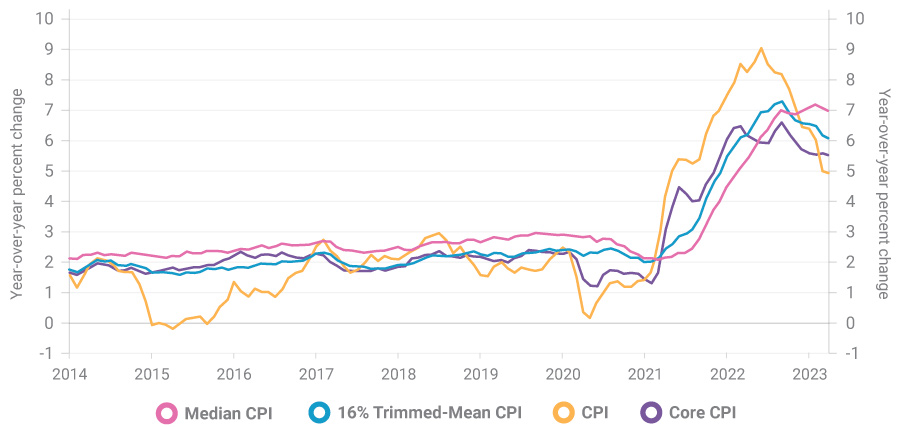 Graph showing Median Consumer Price Index