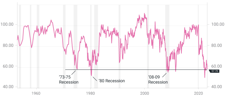 Graph showing the University of Michigan Consumer Sentiment Index