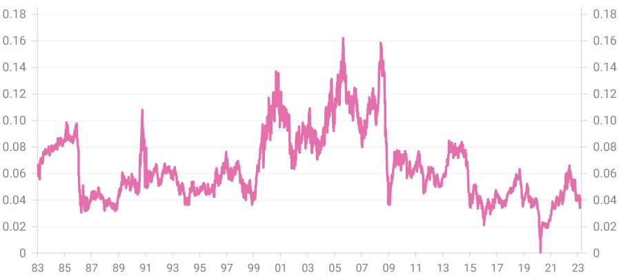 A chart showing WTI Crude Oil vs Gold