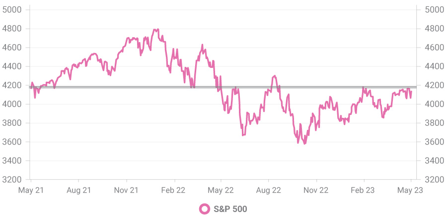 A graph showing S&P 500 Resistance