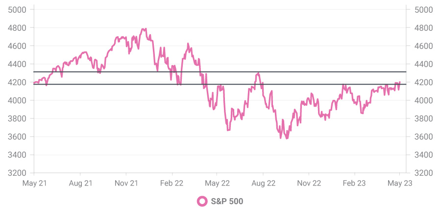 Chart showing the S&P 500