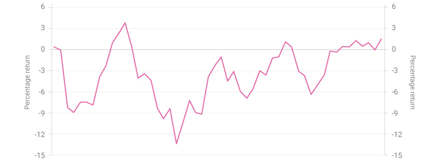 Graph showing S&P 500 performance (%)