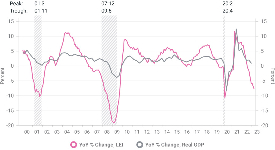 Graph showing the annual growth rate of the US LEI continued to decline.