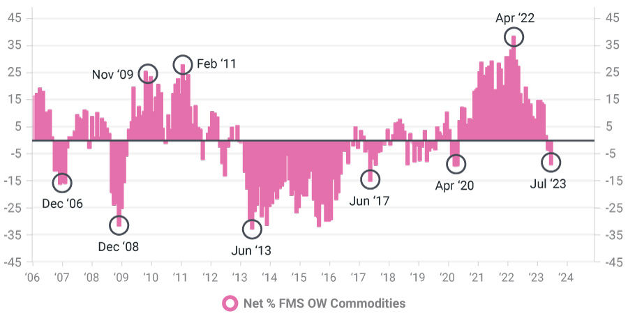 Chart of FMS investors most underweight commodities since May '20