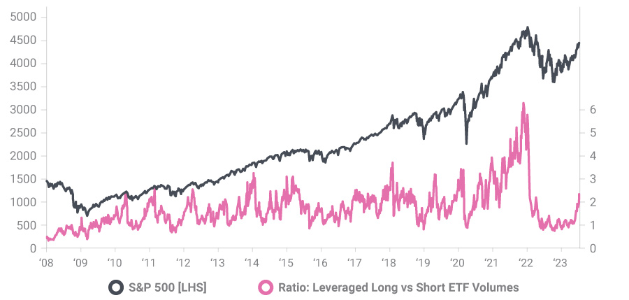 Chart of Leveraged ETF Trading - Long vs Short