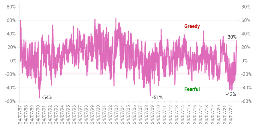 Chart of AAII Sentiment Survey: % Bulls minus % Bears (July 1987 - July 2023)