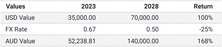 Table of USD to AUD at various exchange rates.