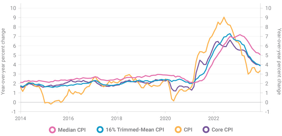 Graph of Median Consumer Price Index