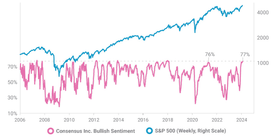 Graph of Stocks and Investor Sentiment