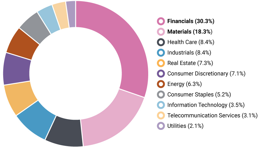 Financials and materials account for almost 50% of the value of the local stock market.