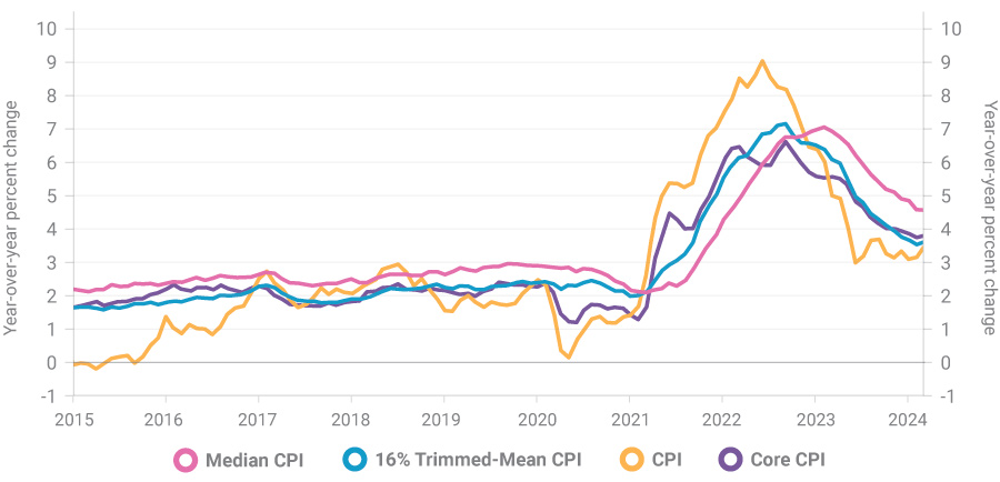 Chart of Median Consumer Price Index