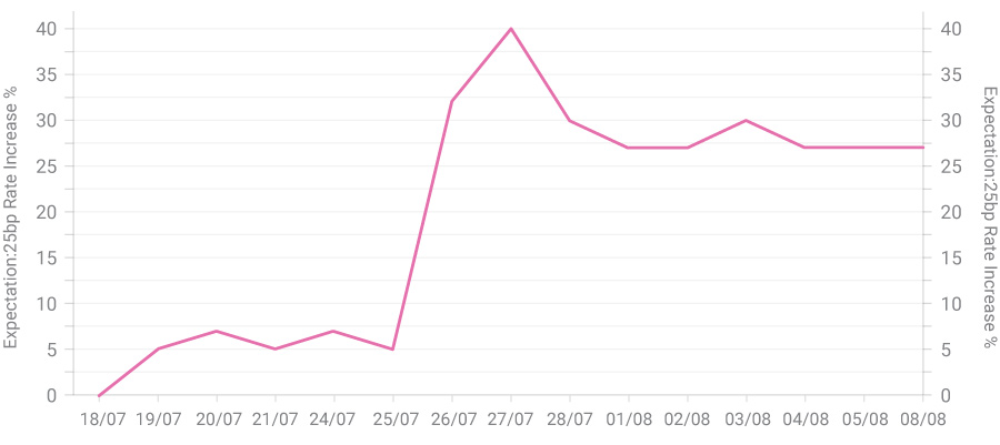 30 Day Interbank Cash Rate Target Implied Expectation of change