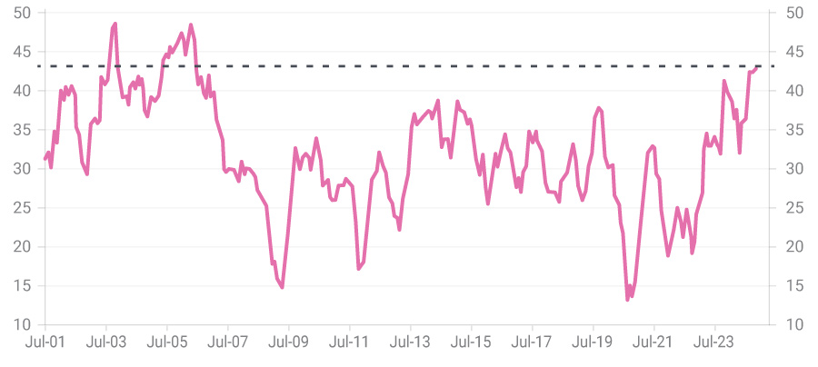 Chart of individual investors. 